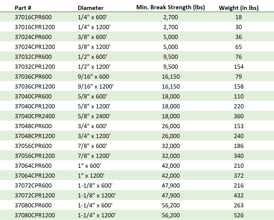 Cable Pulling Rope Specifications Chart