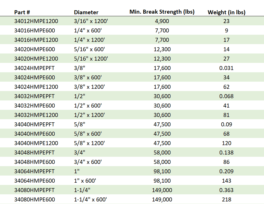 HMPE Rope Specification Chart