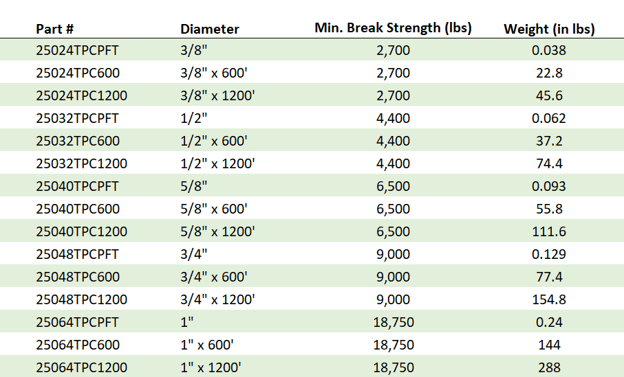 Poly-Combo Dacron Specification Chart